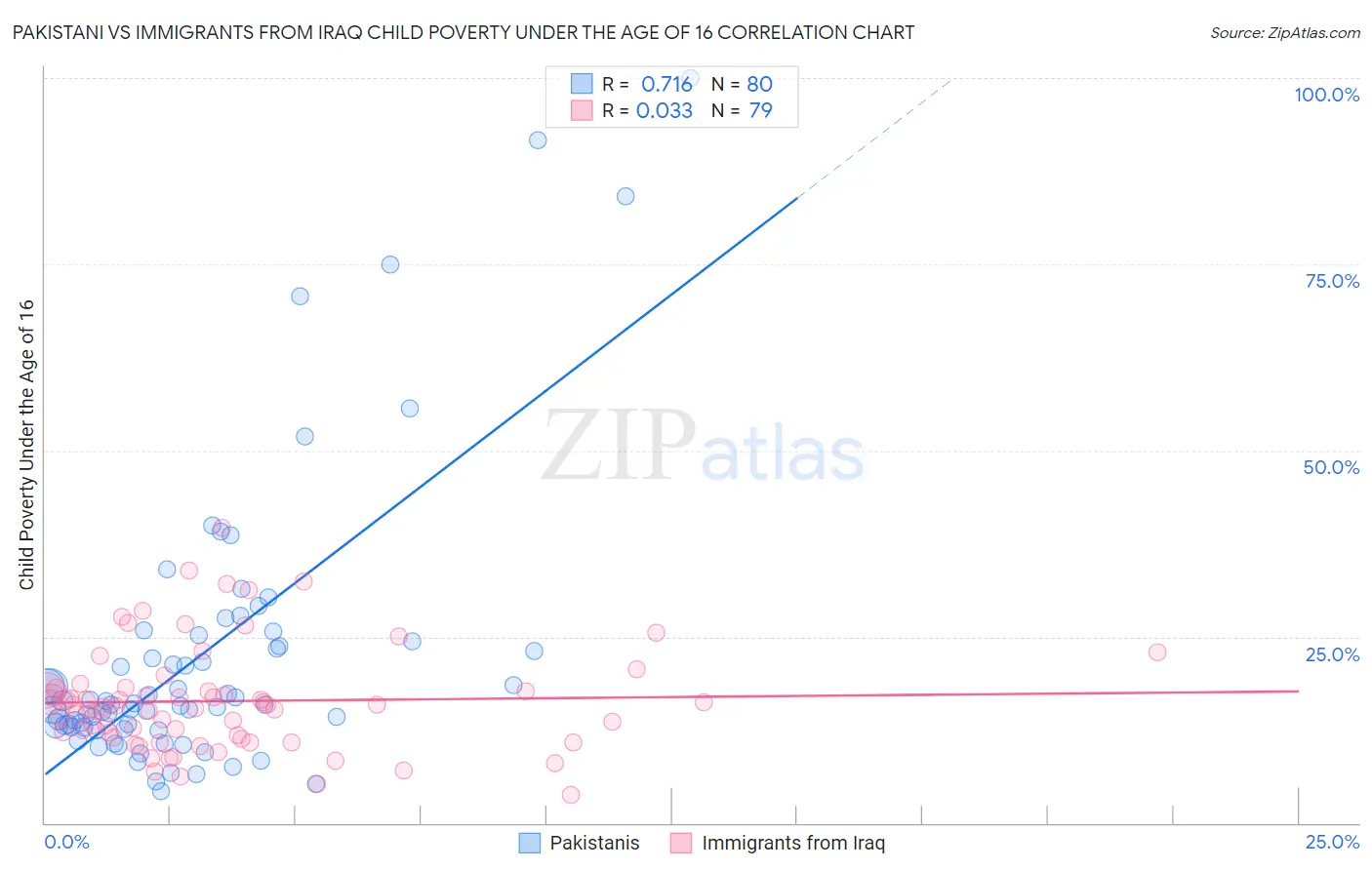 Pakistani vs Immigrants from Iraq Child Poverty Under the Age of 16