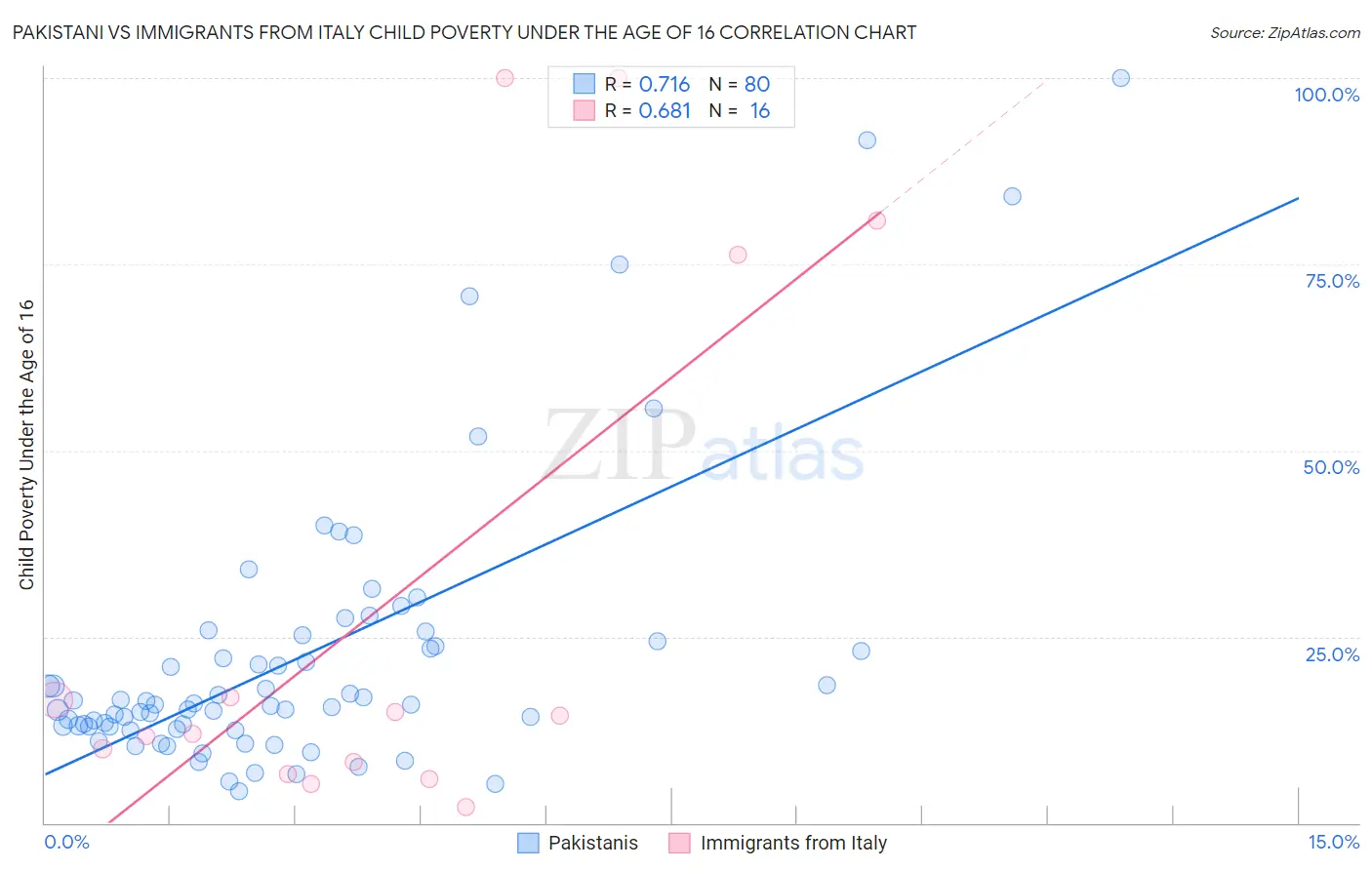Pakistani vs Immigrants from Italy Child Poverty Under the Age of 16