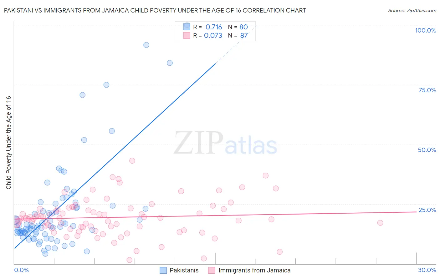 Pakistani vs Immigrants from Jamaica Child Poverty Under the Age of 16