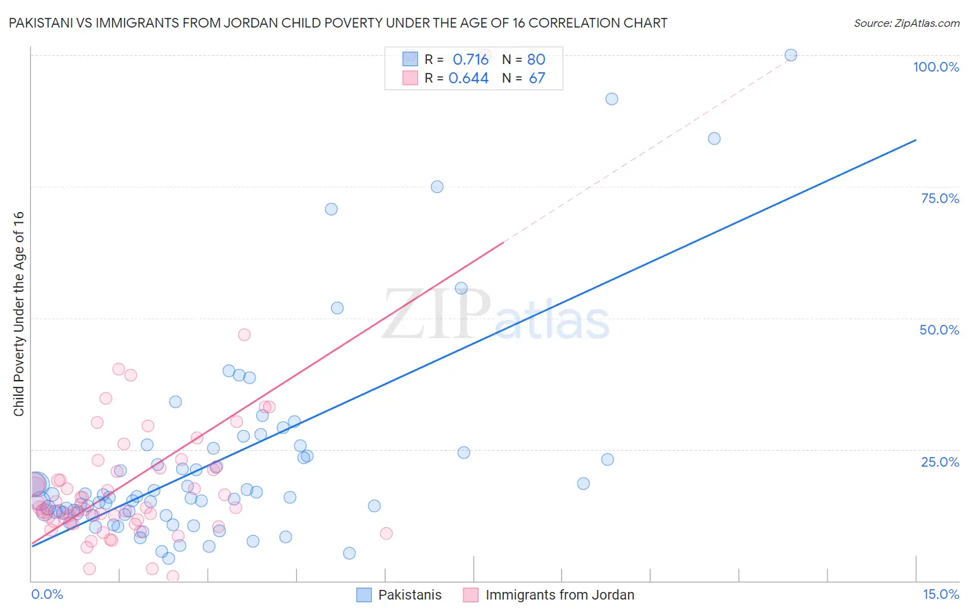 Pakistani vs Immigrants from Jordan Child Poverty Under the Age of 16