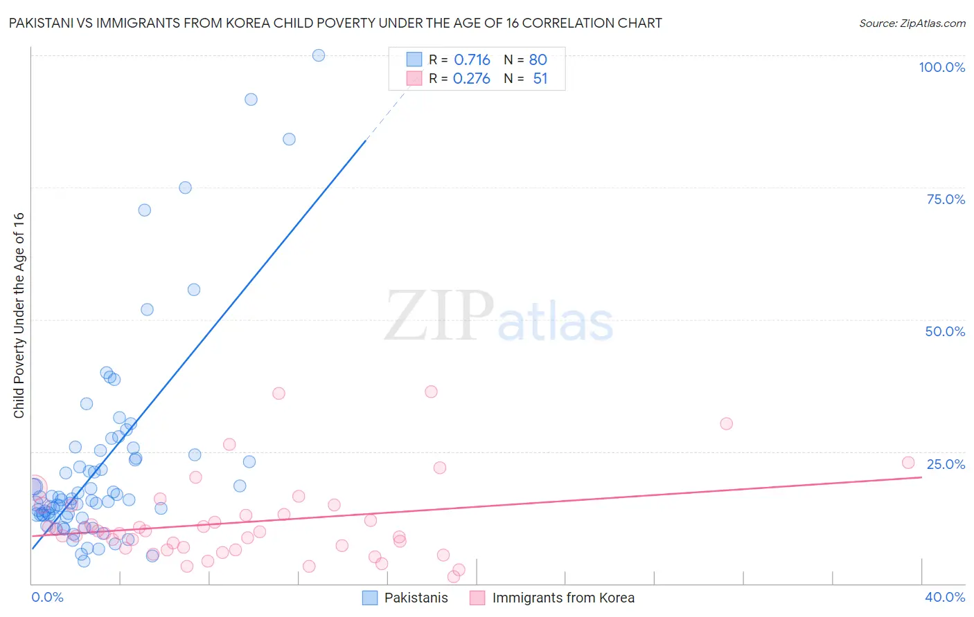Pakistani vs Immigrants from Korea Child Poverty Under the Age of 16