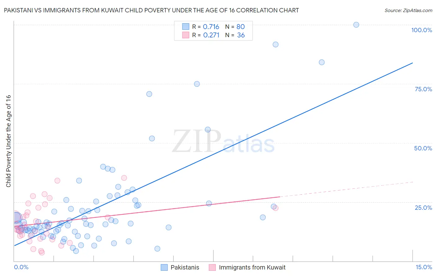 Pakistani vs Immigrants from Kuwait Child Poverty Under the Age of 16