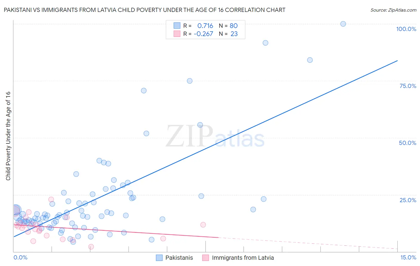 Pakistani vs Immigrants from Latvia Child Poverty Under the Age of 16