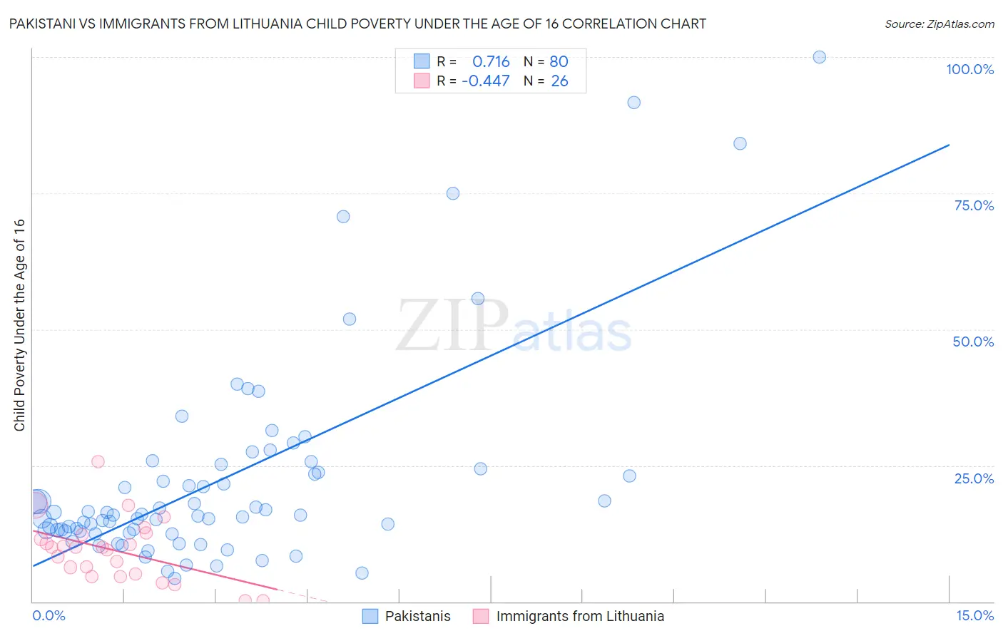 Pakistani vs Immigrants from Lithuania Child Poverty Under the Age of 16