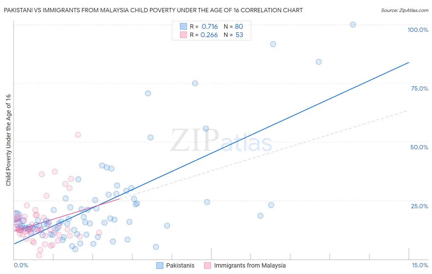Pakistani vs Immigrants from Malaysia Child Poverty Under the Age of 16