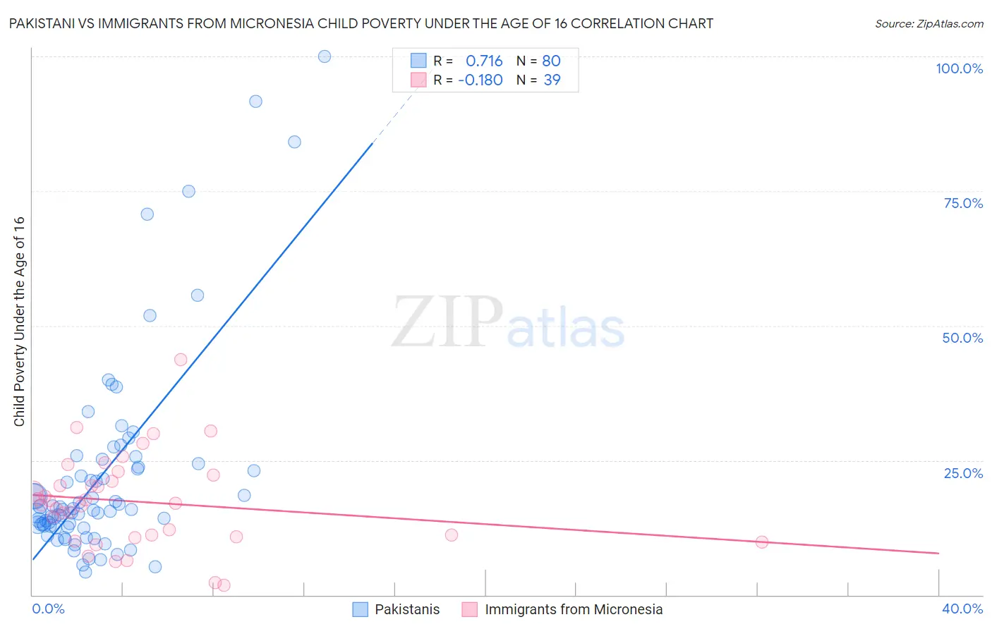 Pakistani vs Immigrants from Micronesia Child Poverty Under the Age of 16