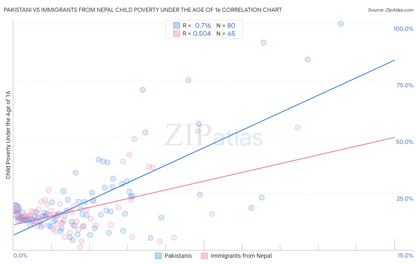 Pakistani vs Immigrants from Nepal Child Poverty Under the Age of 16