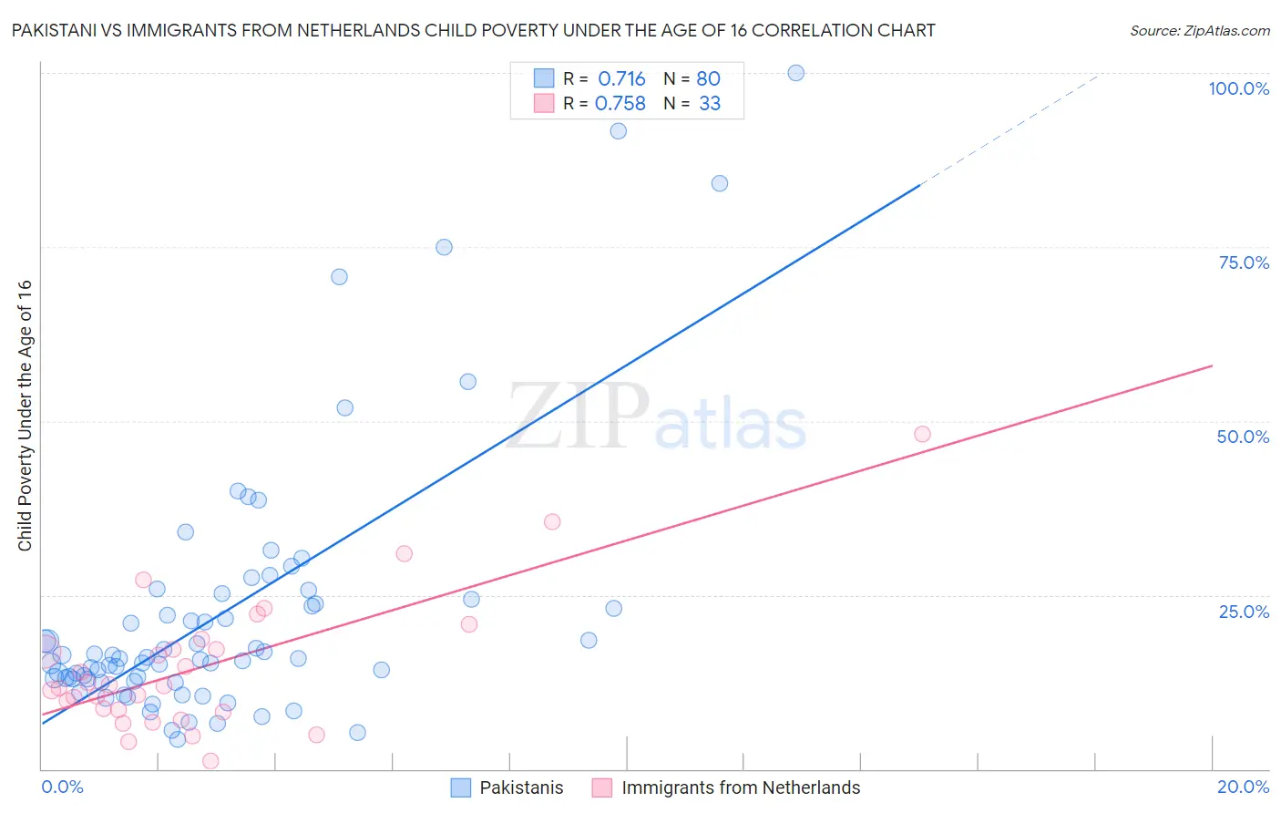 Pakistani vs Immigrants from Netherlands Child Poverty Under the Age of 16