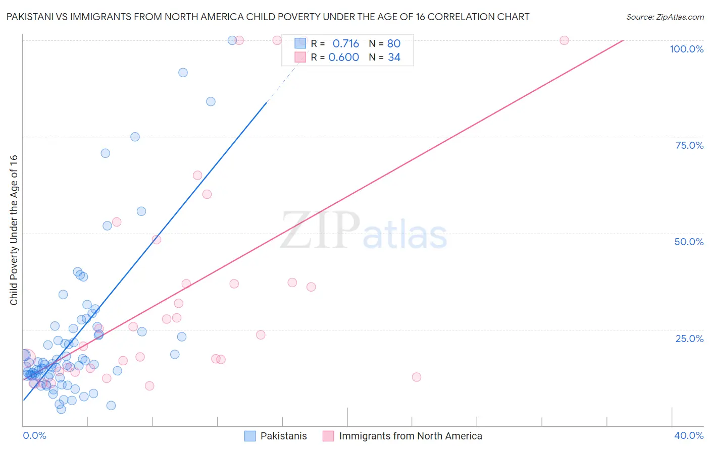 Pakistani vs Immigrants from North America Child Poverty Under the Age of 16