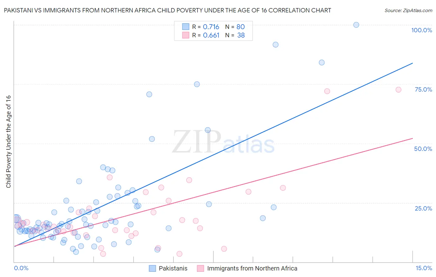 Pakistani vs Immigrants from Northern Africa Child Poverty Under the Age of 16