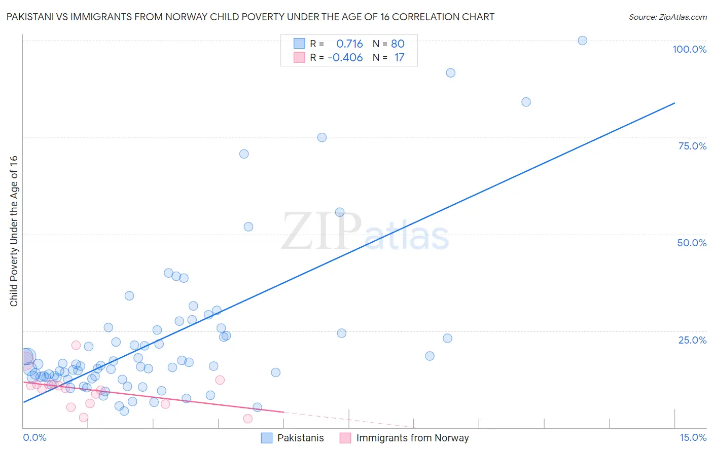 Pakistani vs Immigrants from Norway Child Poverty Under the Age of 16