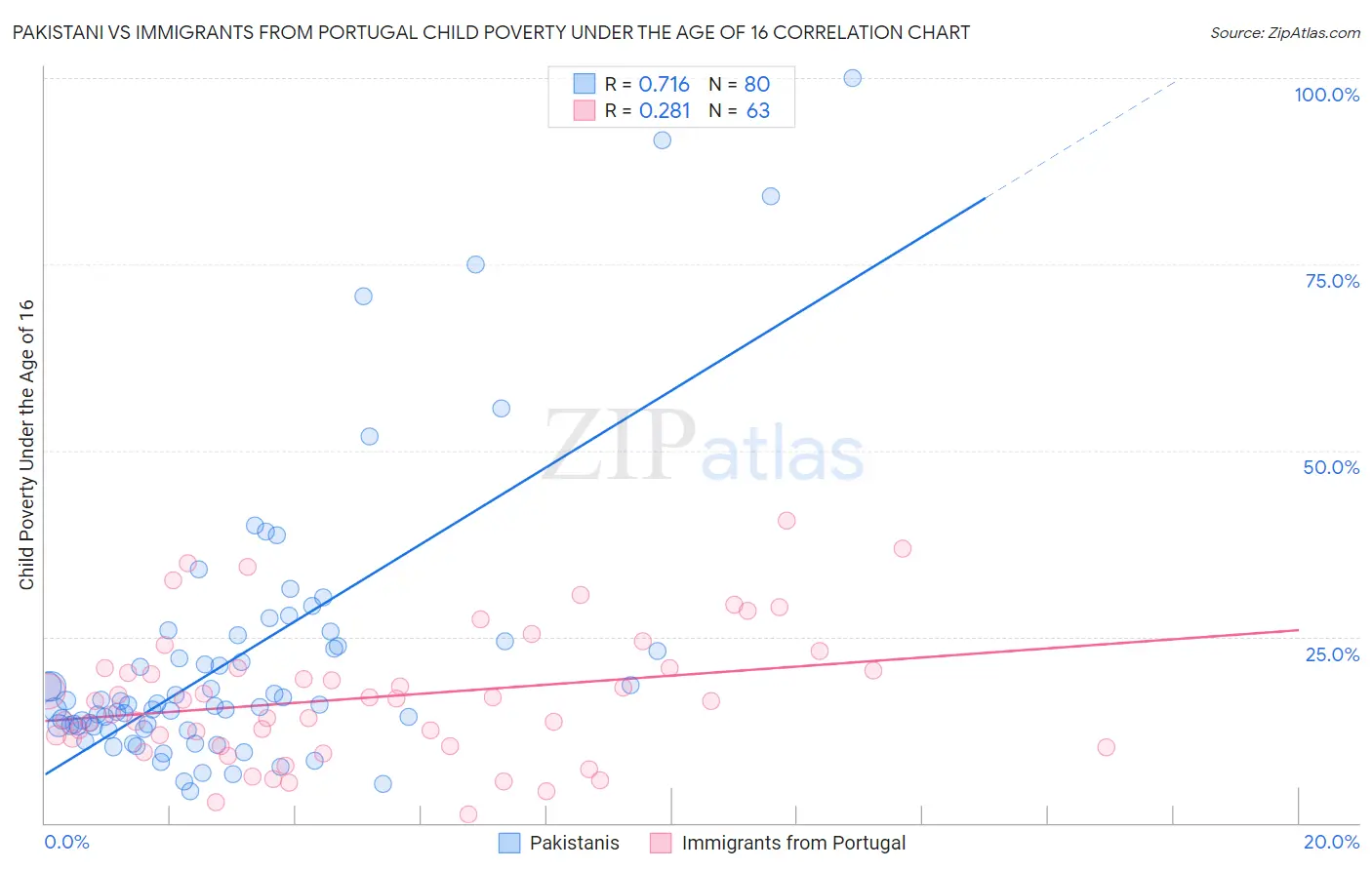Pakistani vs Immigrants from Portugal Child Poverty Under the Age of 16