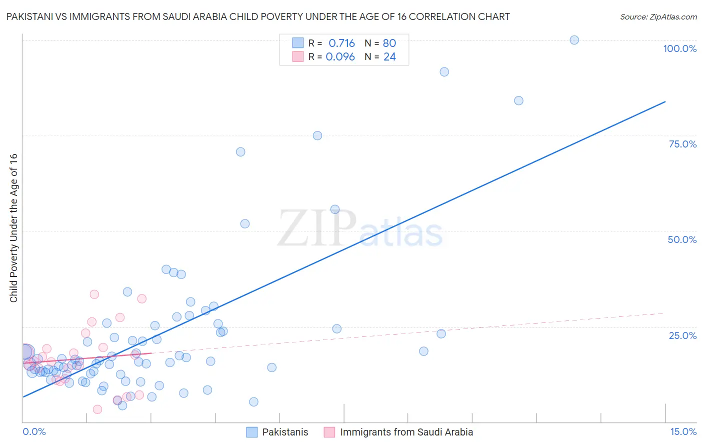 Pakistani vs Immigrants from Saudi Arabia Child Poverty Under the Age of 16