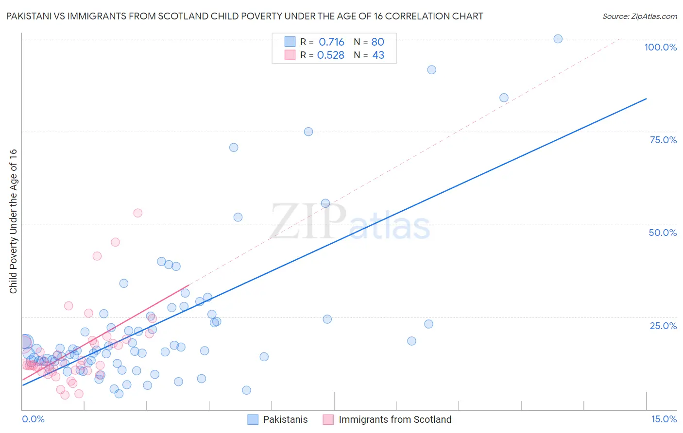 Pakistani vs Immigrants from Scotland Child Poverty Under the Age of 16