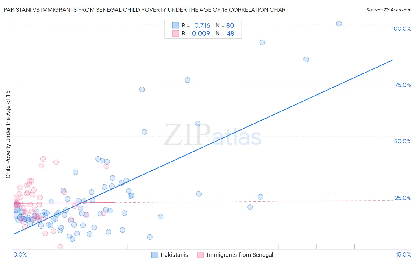Pakistani vs Immigrants from Senegal Child Poverty Under the Age of 16