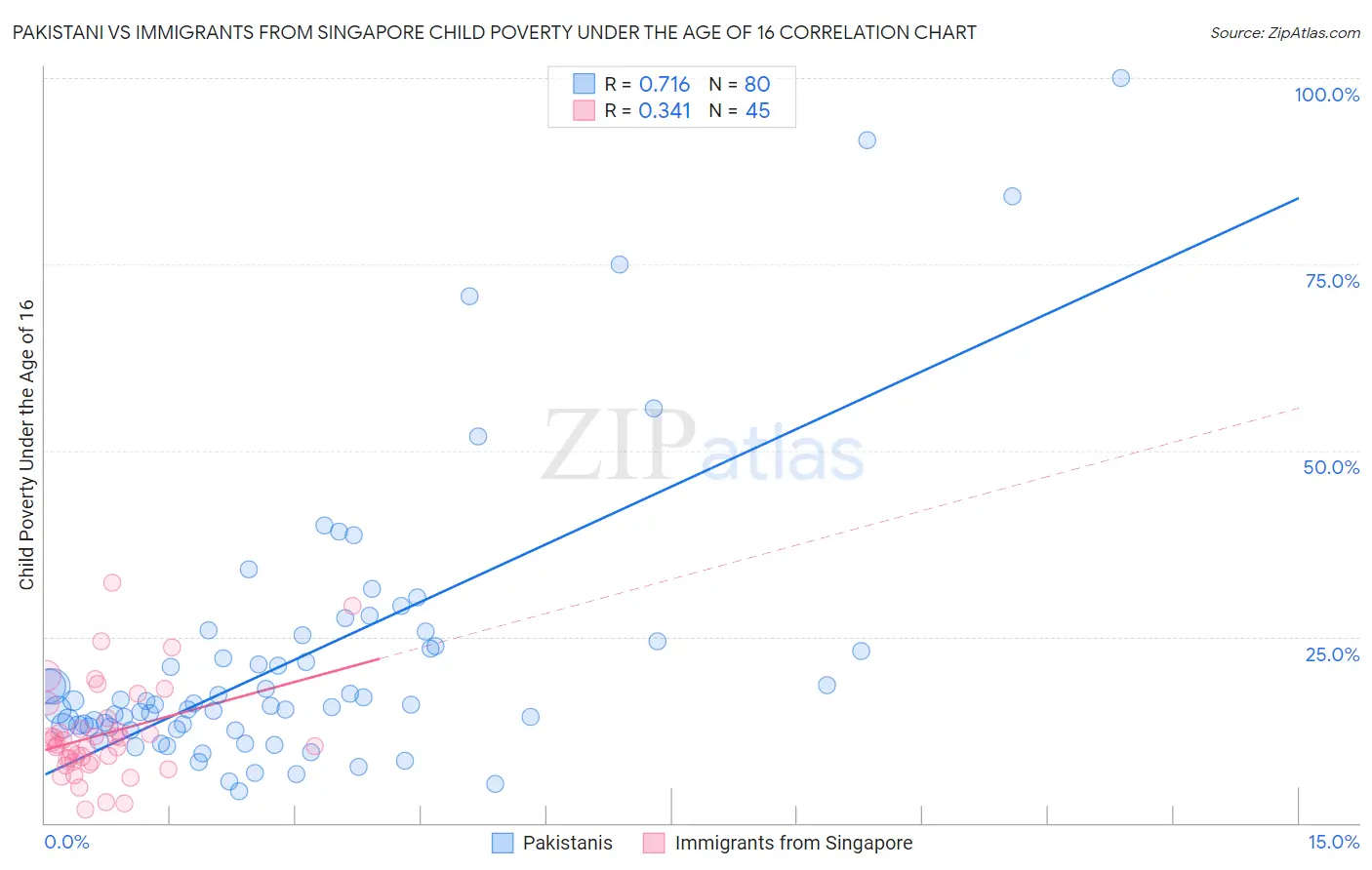 Pakistani vs Immigrants from Singapore Child Poverty Under the Age of 16