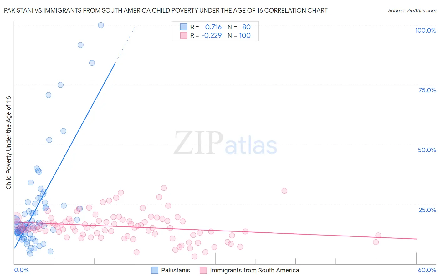 Pakistani vs Immigrants from South America Child Poverty Under the Age of 16