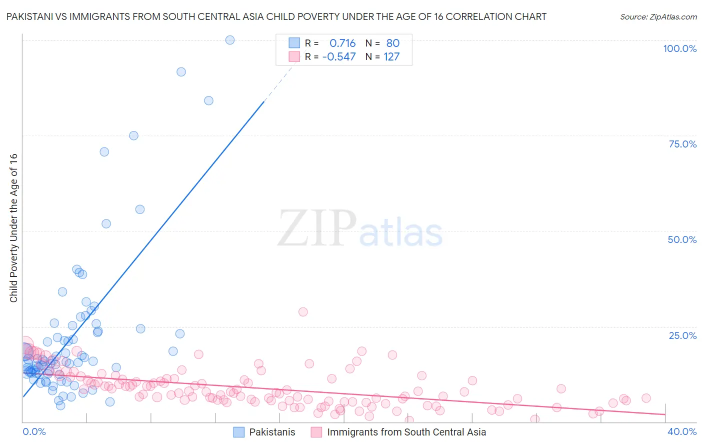 Pakistani vs Immigrants from South Central Asia Child Poverty Under the Age of 16