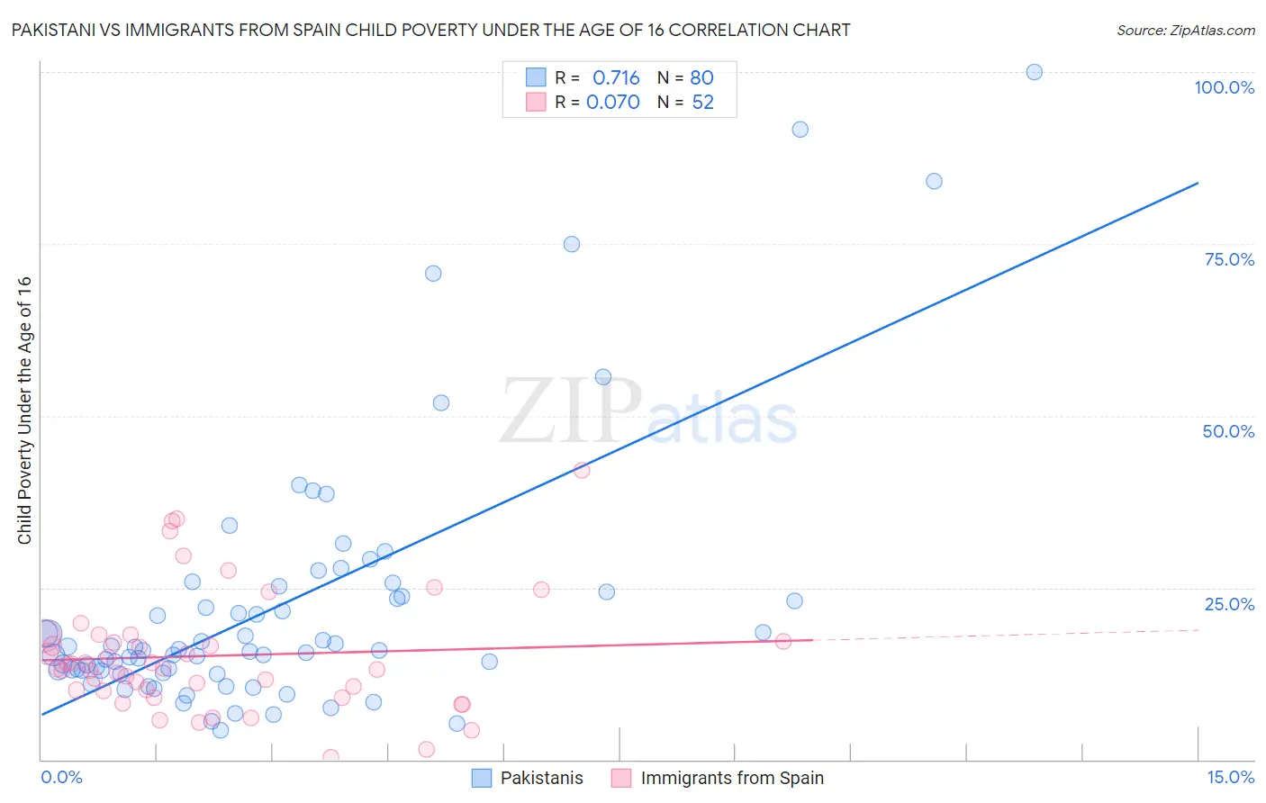 Pakistani vs Immigrants from Spain Child Poverty Under the Age of 16