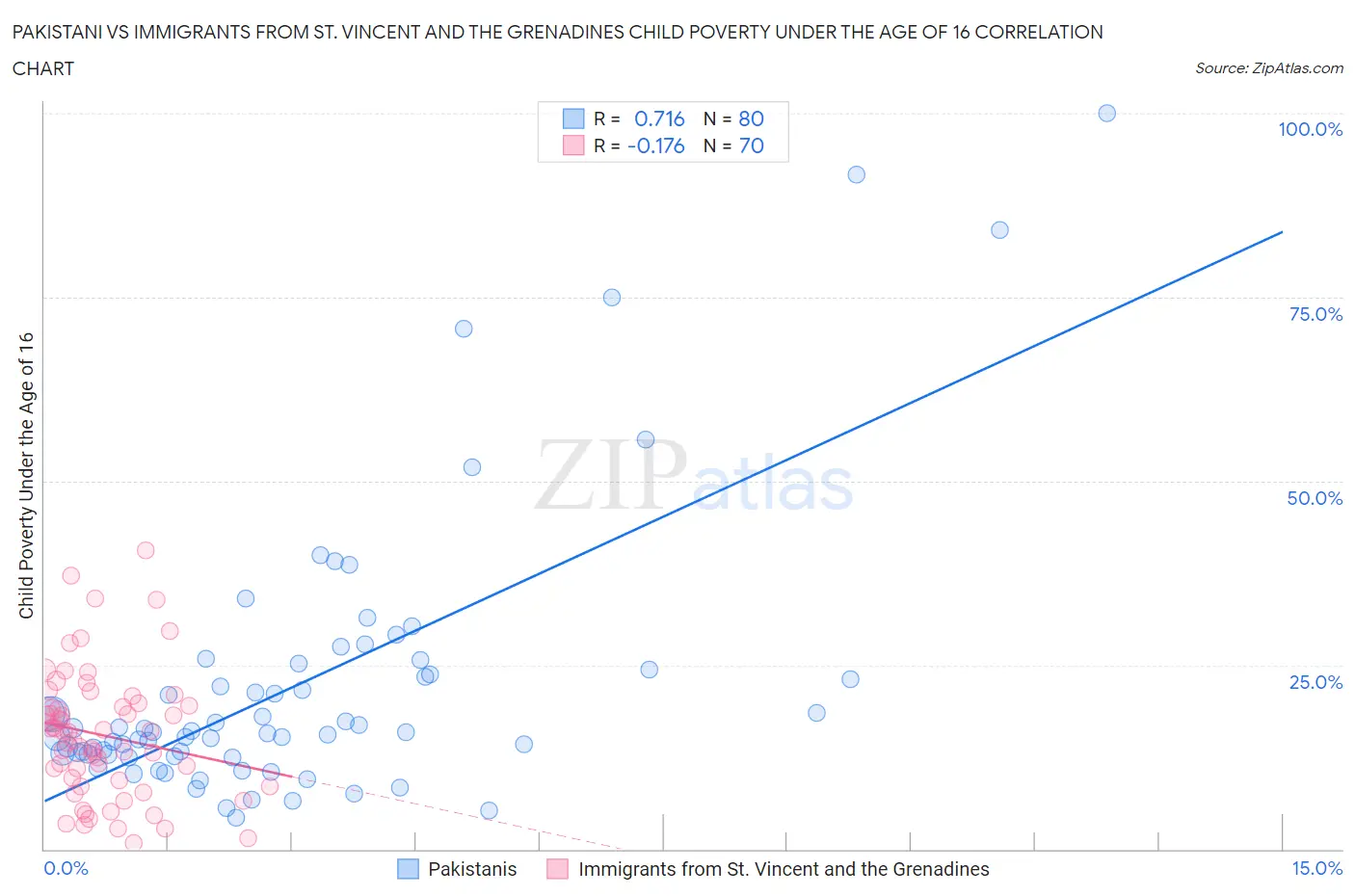 Pakistani vs Immigrants from St. Vincent and the Grenadines Child Poverty Under the Age of 16