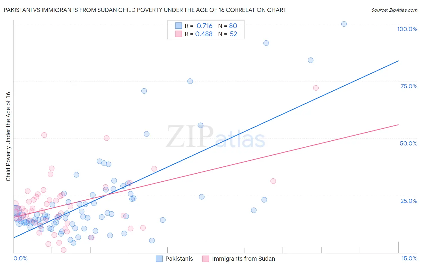 Pakistani vs Immigrants from Sudan Child Poverty Under the Age of 16