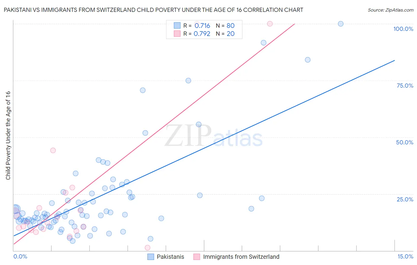 Pakistani vs Immigrants from Switzerland Child Poverty Under the Age of 16