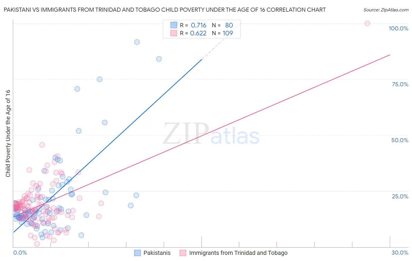 Pakistani vs Immigrants from Trinidad and Tobago Child Poverty Under the Age of 16