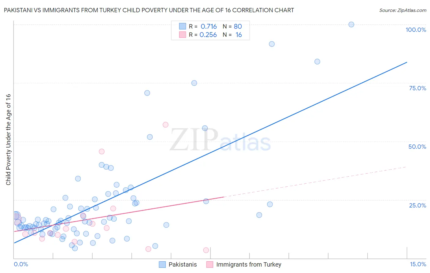 Pakistani vs Immigrants from Turkey Child Poverty Under the Age of 16