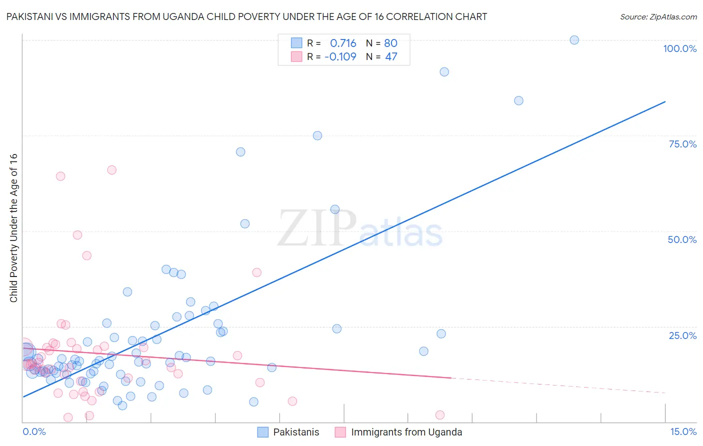 Pakistani vs Immigrants from Uganda Child Poverty Under the Age of 16