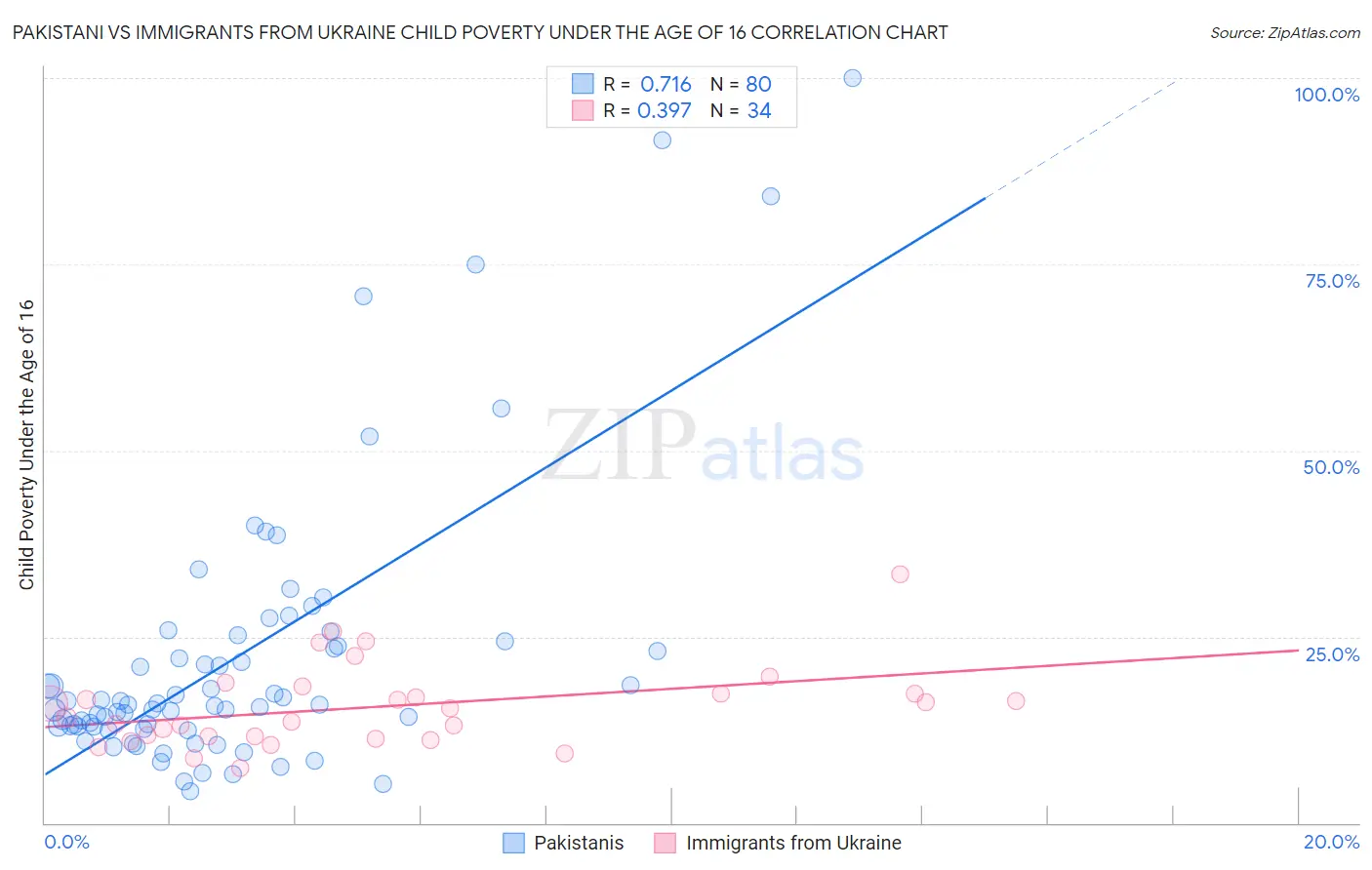 Pakistani vs Immigrants from Ukraine Child Poverty Under the Age of 16