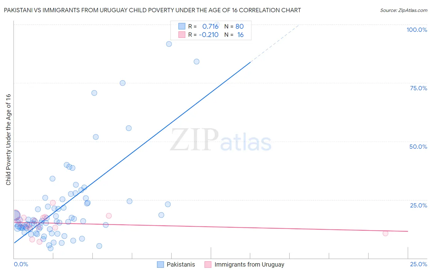 Pakistani vs Immigrants from Uruguay Child Poverty Under the Age of 16