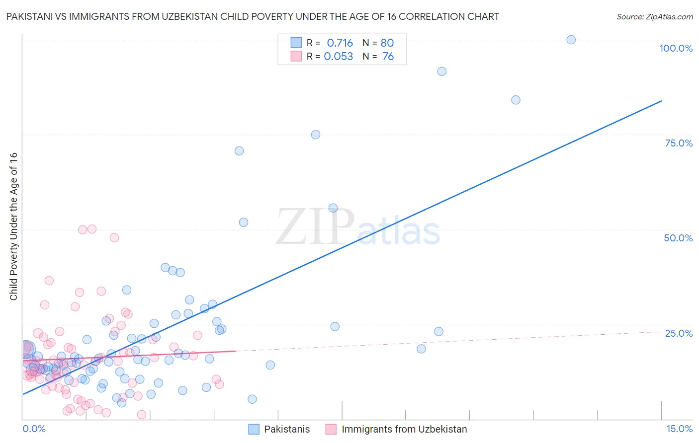 Pakistani vs Immigrants from Uzbekistan Child Poverty Under the Age of 16