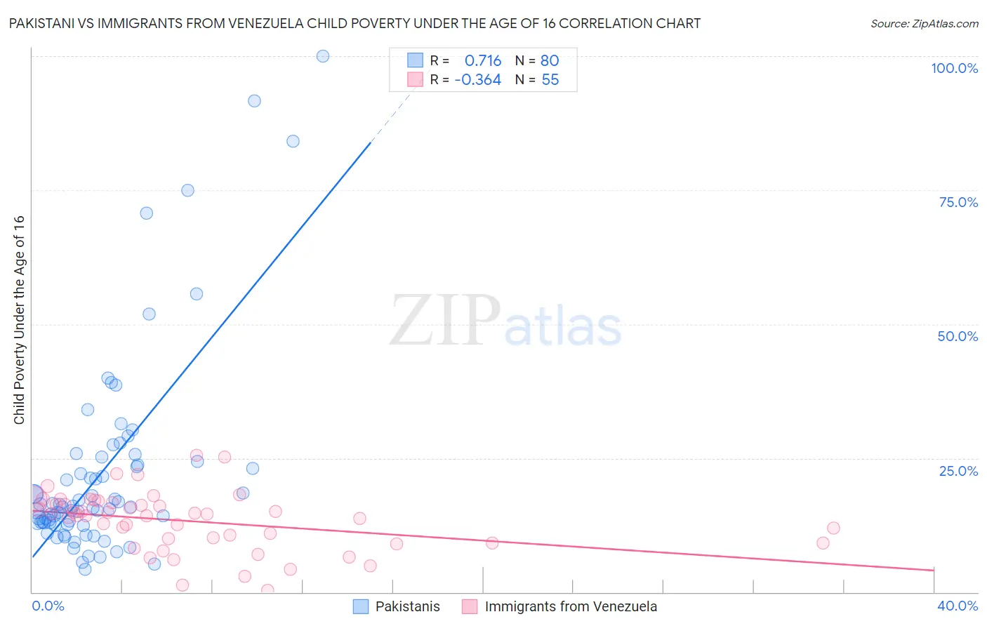 Pakistani vs Immigrants from Venezuela Child Poverty Under the Age of 16