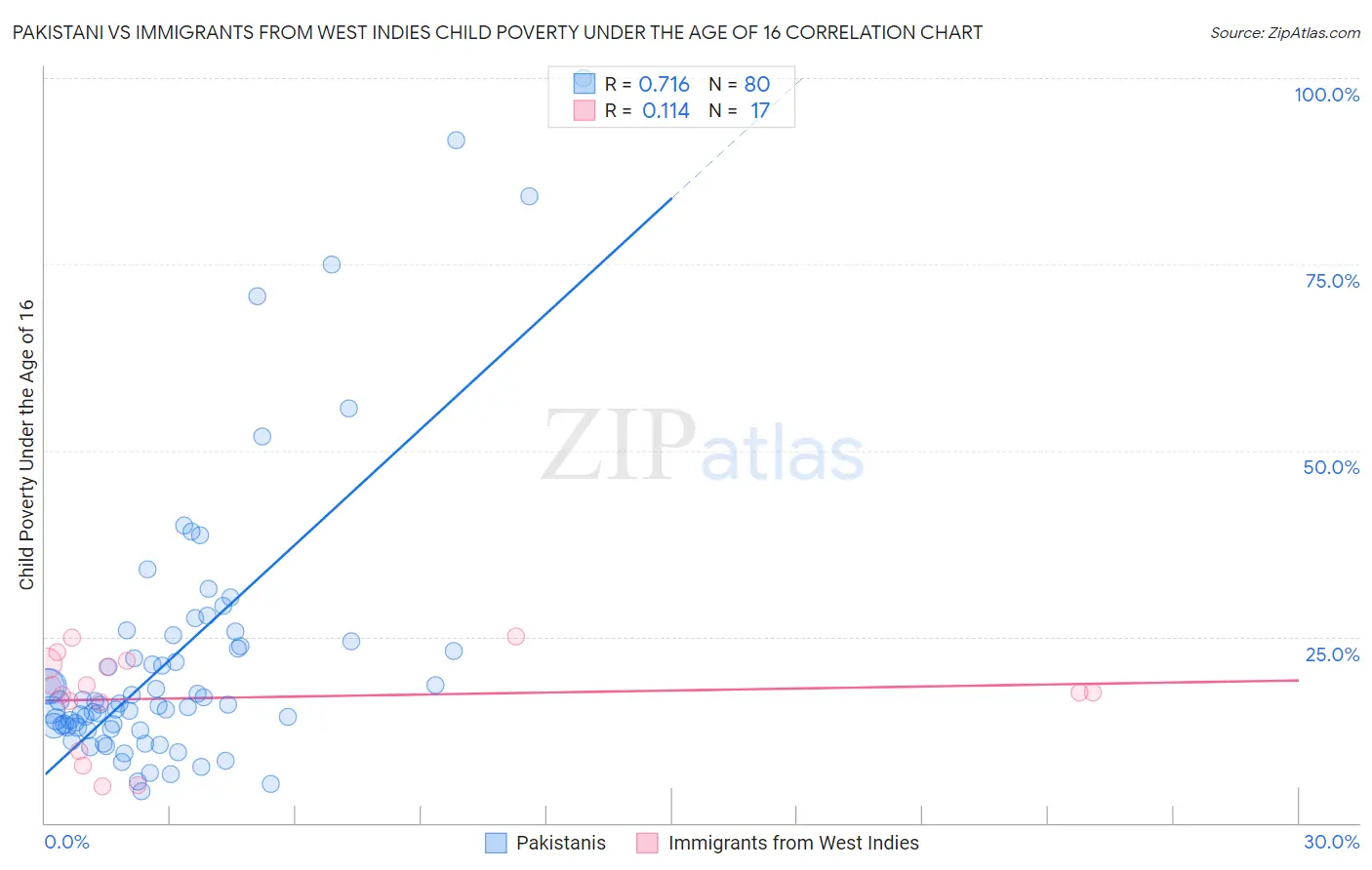 Pakistani vs Immigrants from West Indies Child Poverty Under the Age of 16