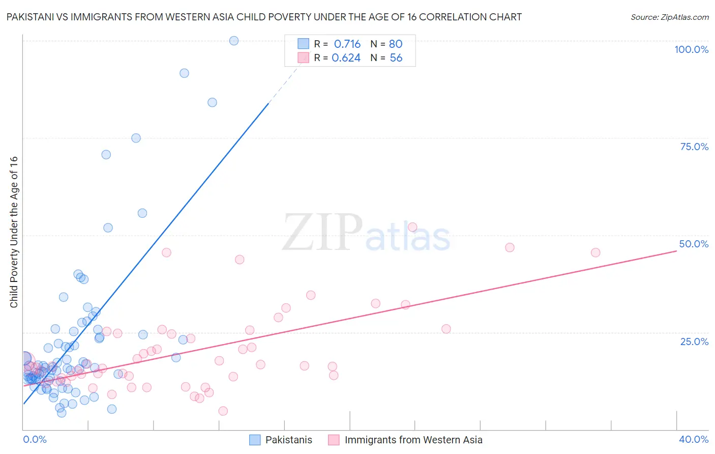 Pakistani vs Immigrants from Western Asia Child Poverty Under the Age of 16