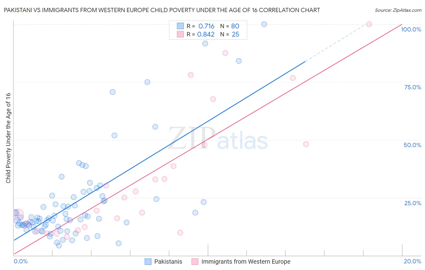 Pakistani vs Immigrants from Western Europe Child Poverty Under the Age of 16