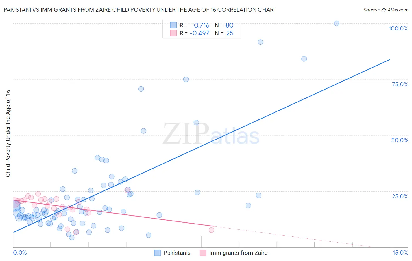Pakistani vs Immigrants from Zaire Child Poverty Under the Age of 16