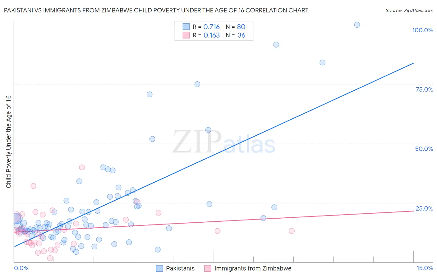 Pakistani vs Immigrants from Zimbabwe Child Poverty Under the Age of 16