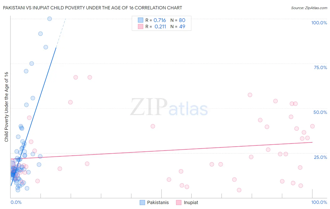 Pakistani vs Inupiat Child Poverty Under the Age of 16