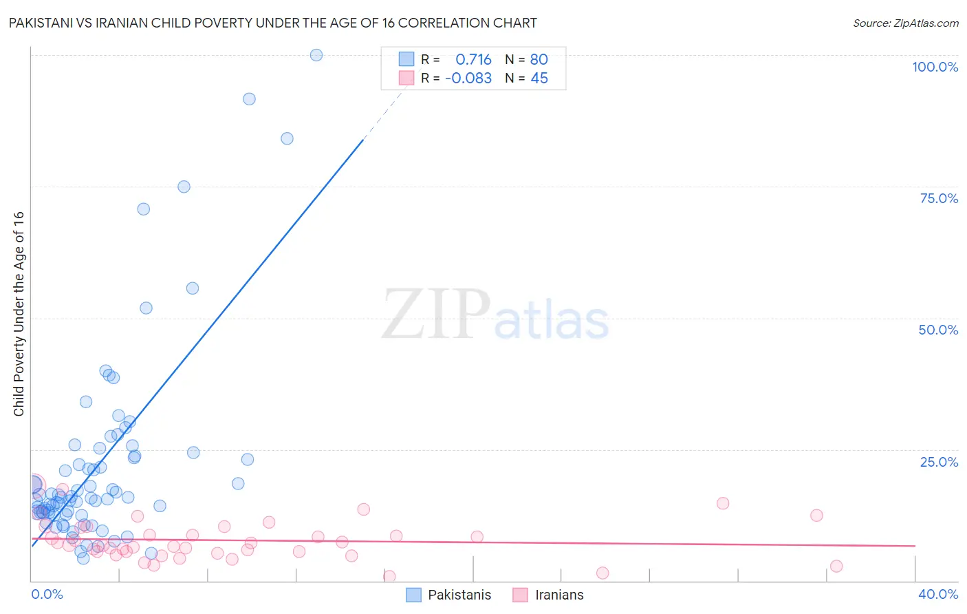 Pakistani vs Iranian Child Poverty Under the Age of 16