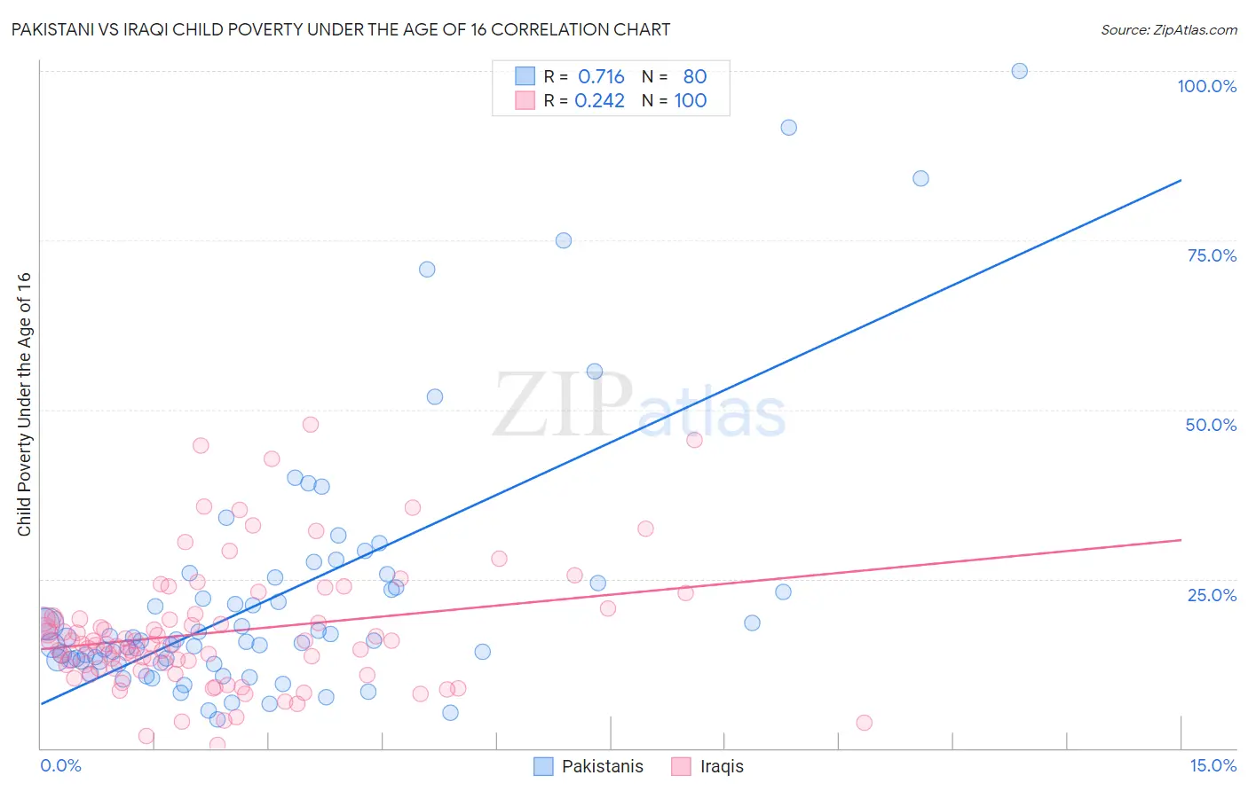 Pakistani vs Iraqi Child Poverty Under the Age of 16