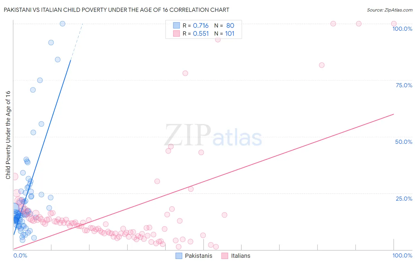 Pakistani vs Italian Child Poverty Under the Age of 16