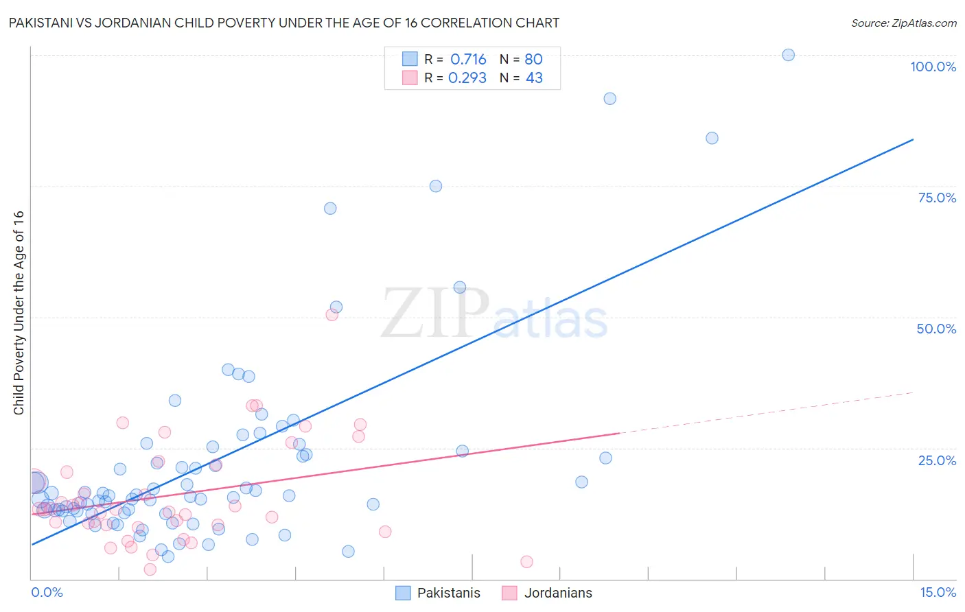 Pakistani vs Jordanian Child Poverty Under the Age of 16
