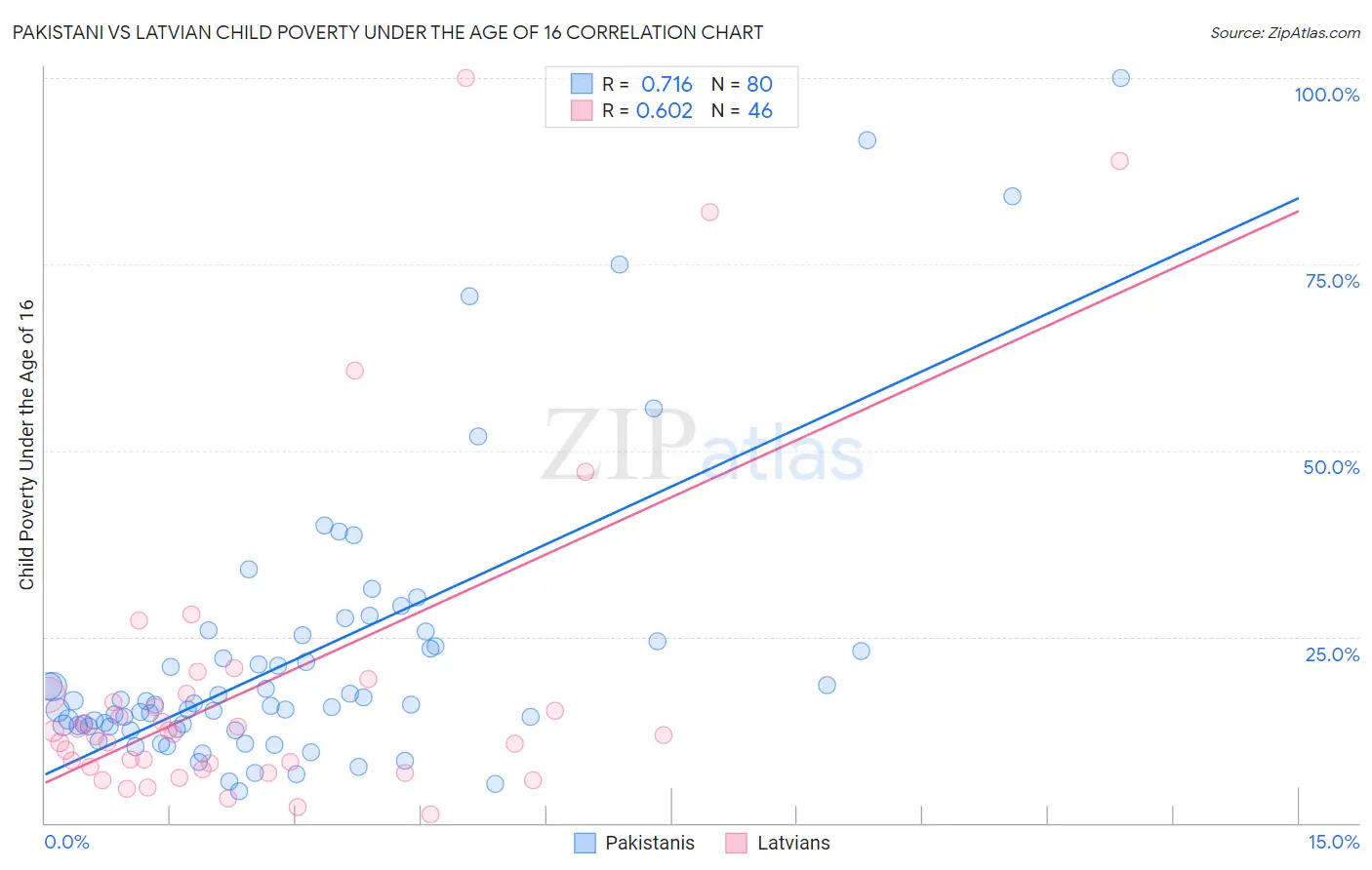 Pakistani vs Latvian Child Poverty Under the Age of 16