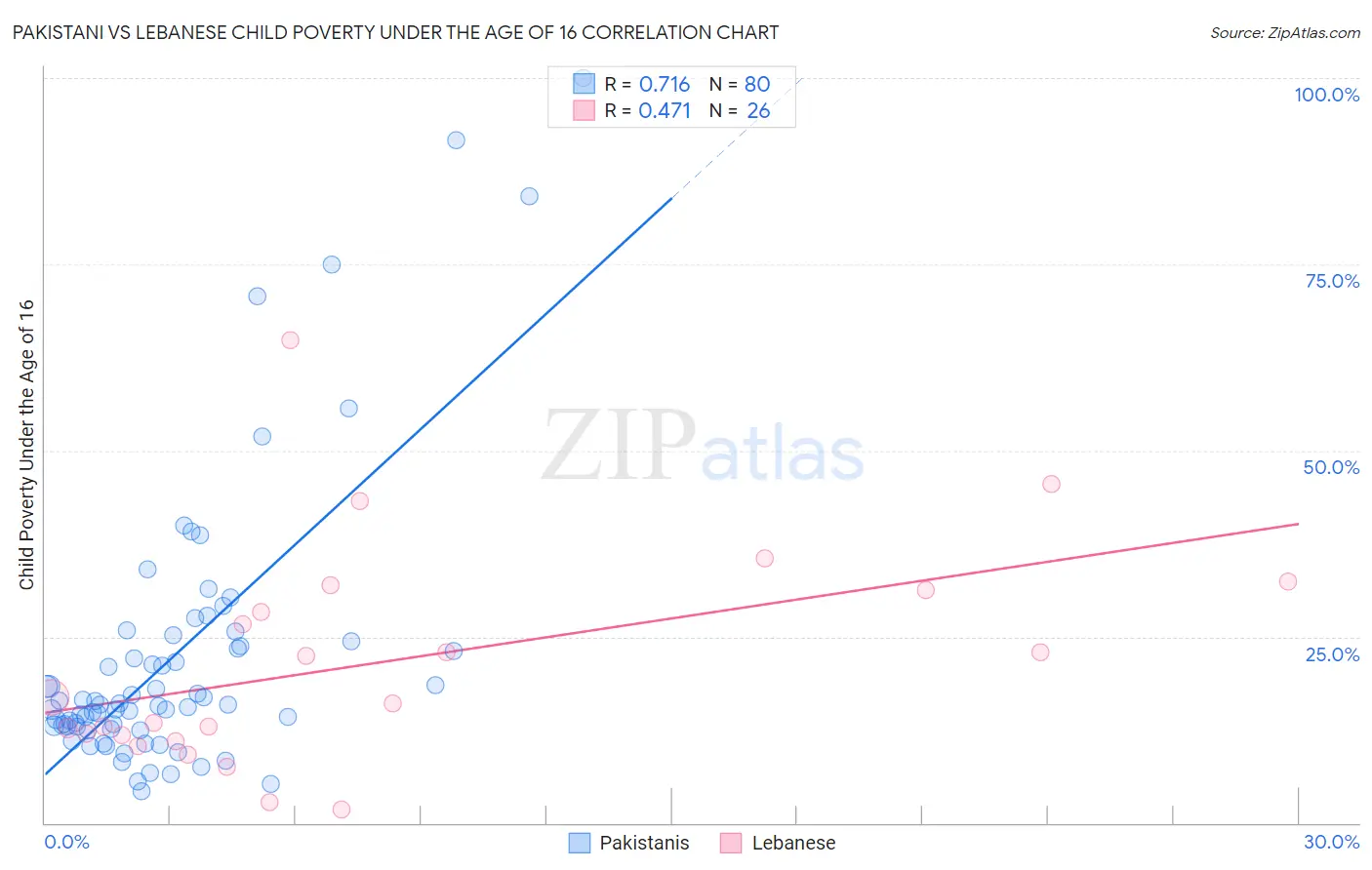 Pakistani vs Lebanese Child Poverty Under the Age of 16