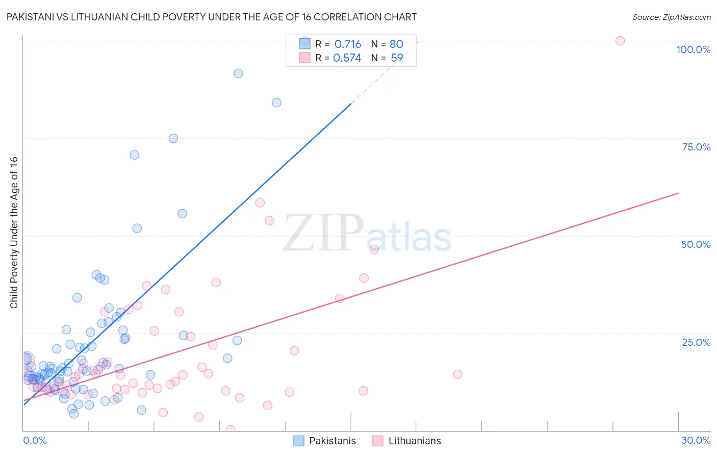 Pakistani vs Lithuanian Child Poverty Under the Age of 16
