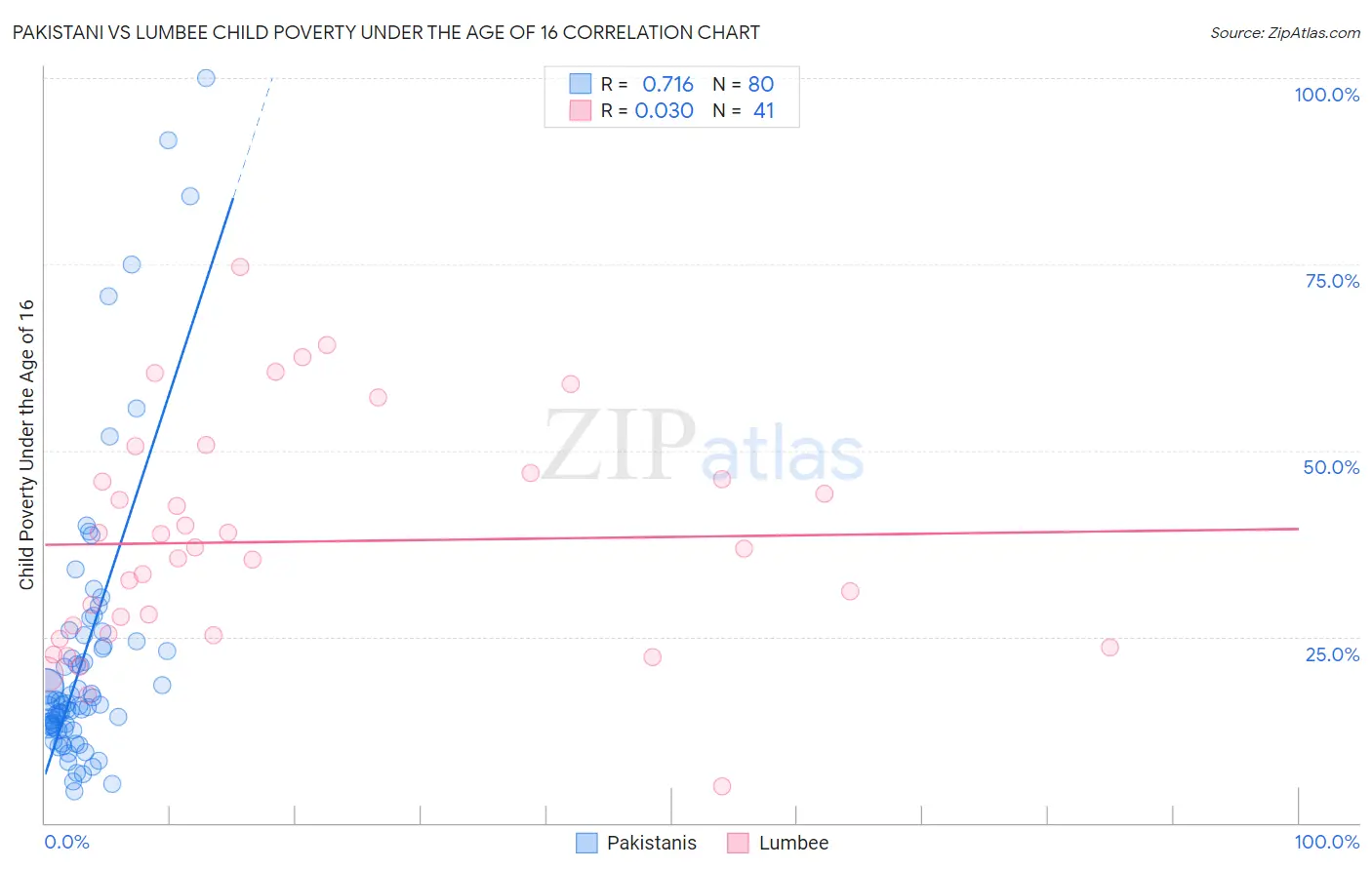 Pakistani vs Lumbee Child Poverty Under the Age of 16