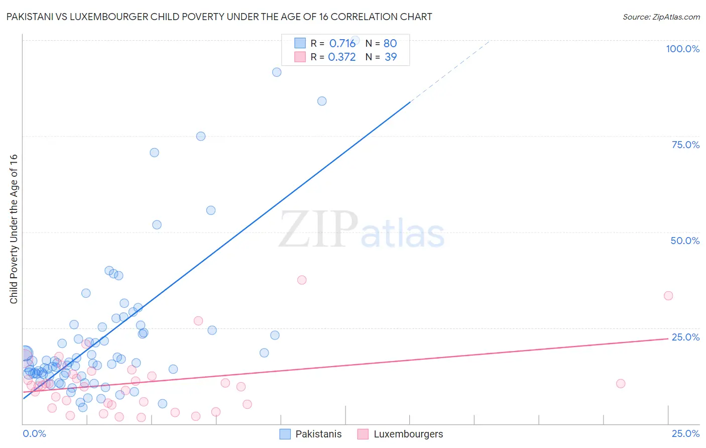 Pakistani vs Luxembourger Child Poverty Under the Age of 16