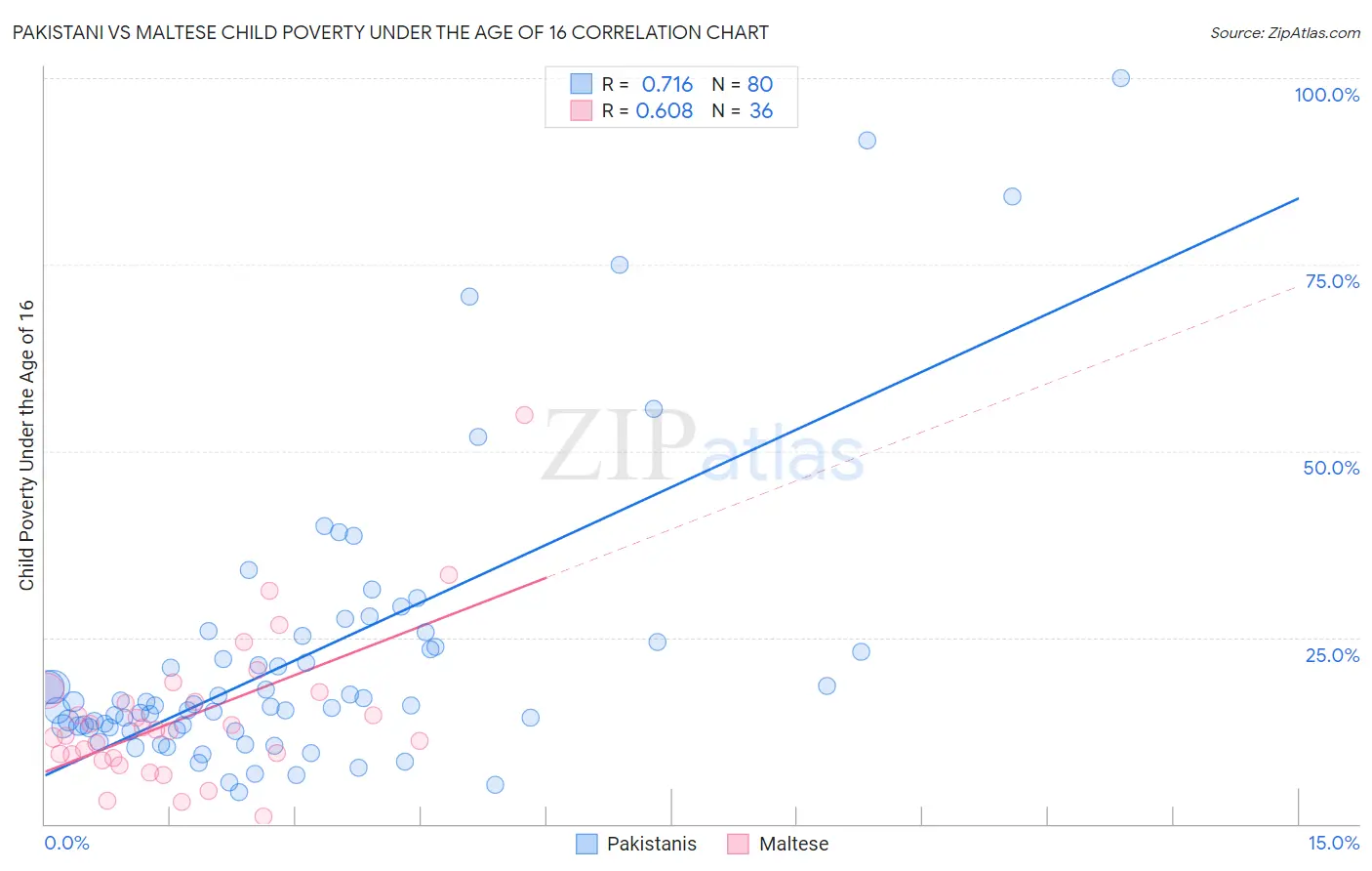 Pakistani vs Maltese Child Poverty Under the Age of 16