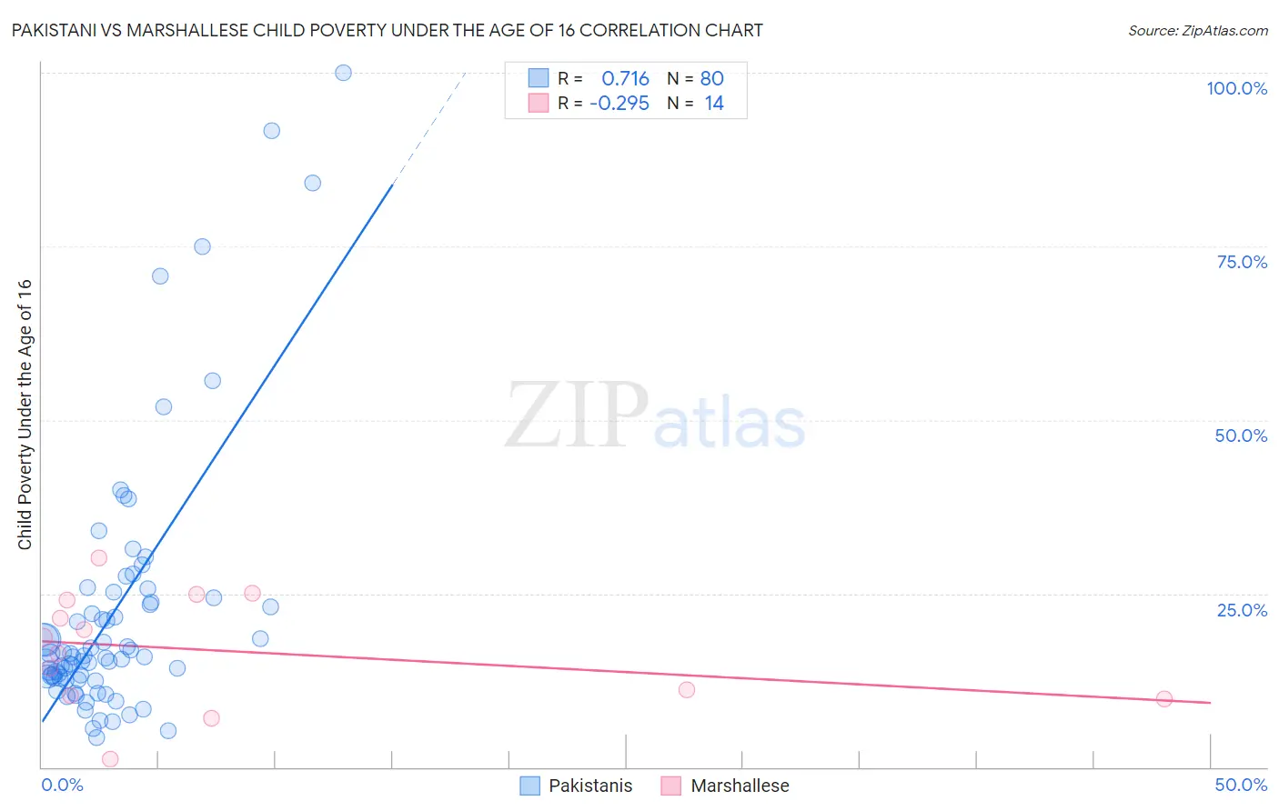 Pakistani vs Marshallese Child Poverty Under the Age of 16